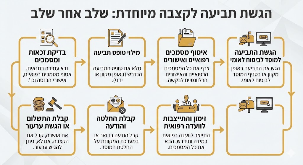 הגשת תביעה לקצבה מיוחדת