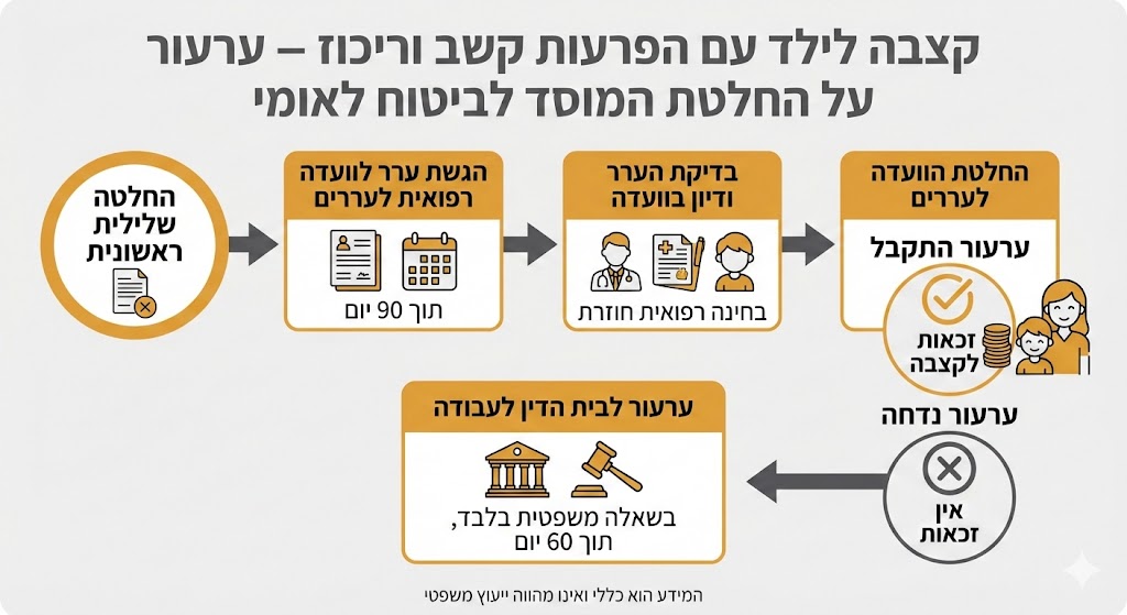 ערעור על החלטת המוסד לביטוח לאומי