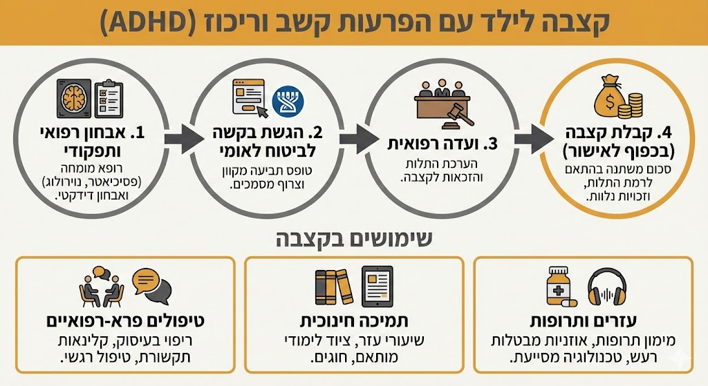 קצבה לילד עם הפרעות קשב וריכוז